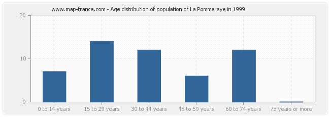 Age distribution of population of La Pommeraye in 1999